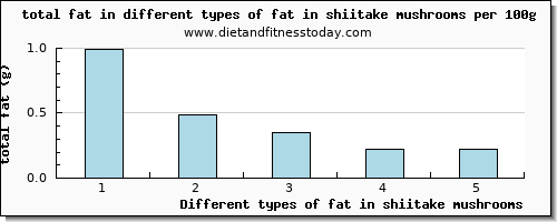 fat in shiitake mushrooms total fat per 100g